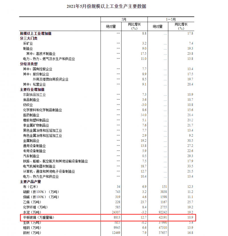 国家统计局：5月平板玻璃产量8813万重箱，同增12.7%